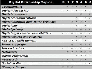 digcit curriculum map