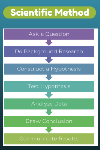 scientific method