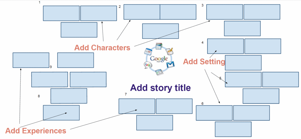 google-draw-mindmap-brainstorm-k