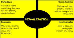 Frayer Model flowchart