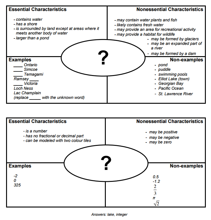 Frayer Model inverted examples